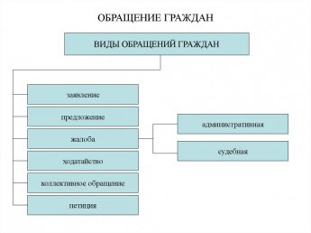 форма обращения граждан